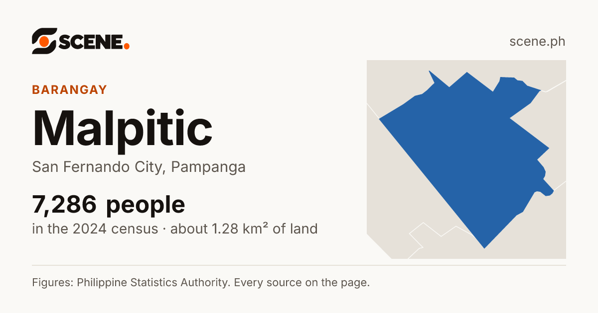 Malpitic, San Fernando City, barangay: 7,286 people in the 2024 census