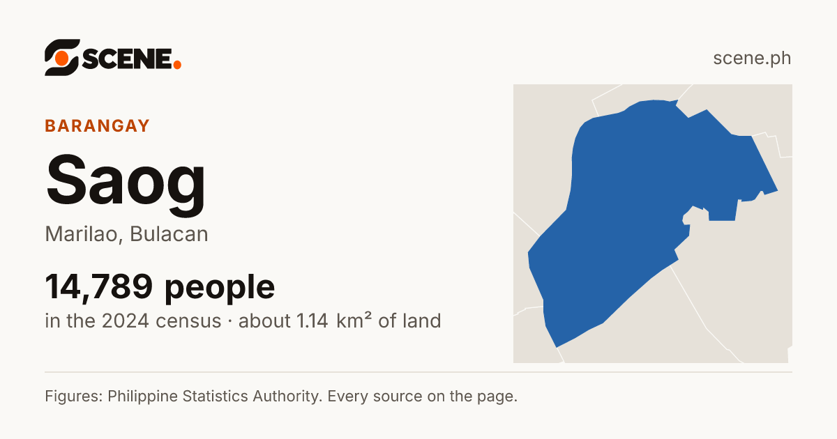 Saog, Marilao, barangay: 14,789 people in the 2024 census