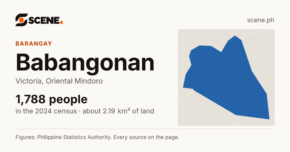 Babangonan, Victoria, barangay: 1,788 people in the 2024 census