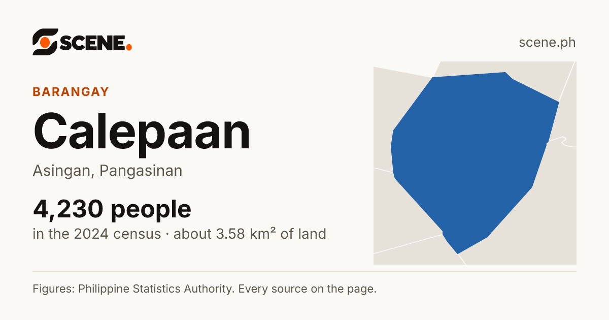 Calepaan, Asingan, barangay: 4,230 people in the 2024 census