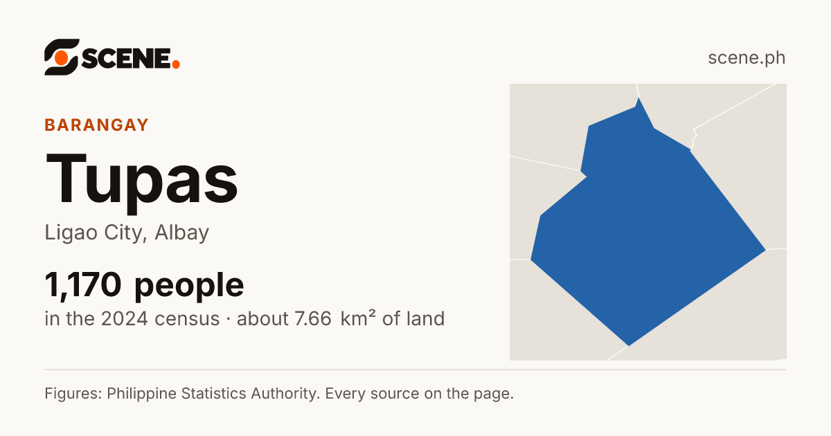 Tupas, Ligao City, barangay: 1,170 people in the 2024 census