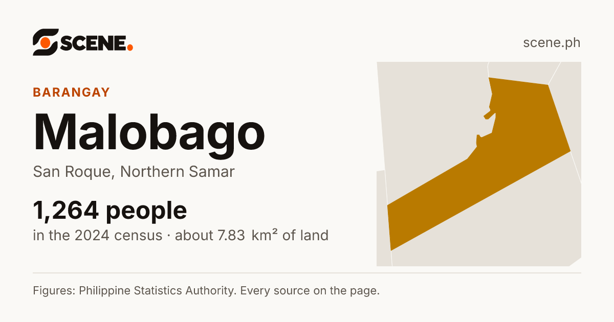 Malobago, San Roque, barangay: 1,264 people in the 2024 census