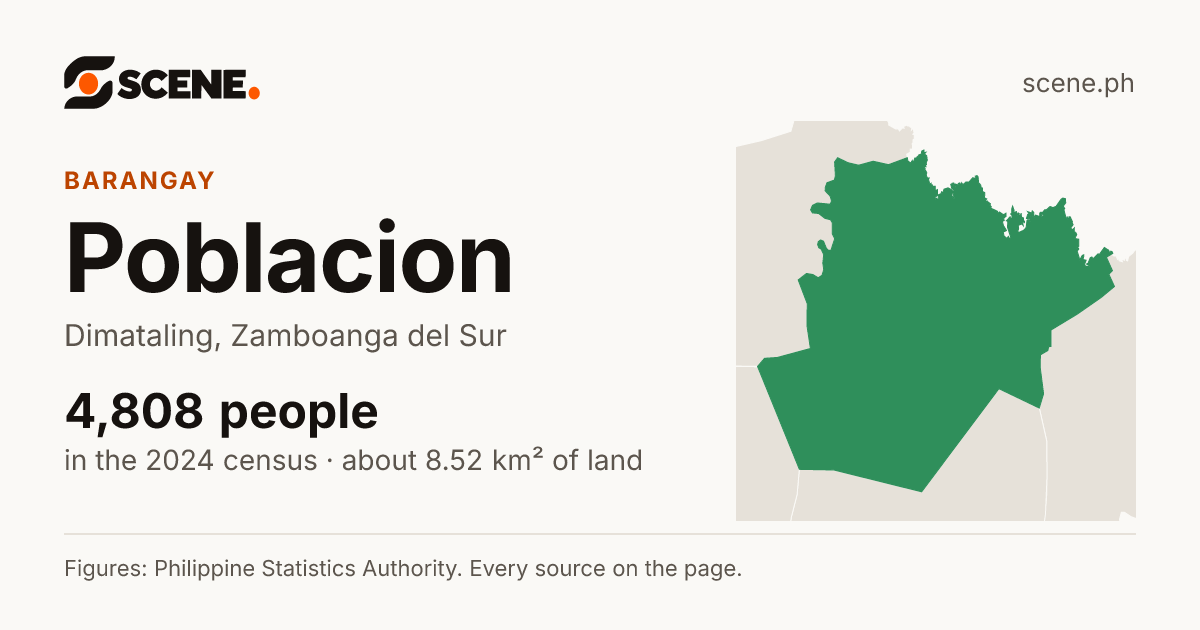 Poblacion, Dimataling, barangay: 4,808 people in the 2024 census