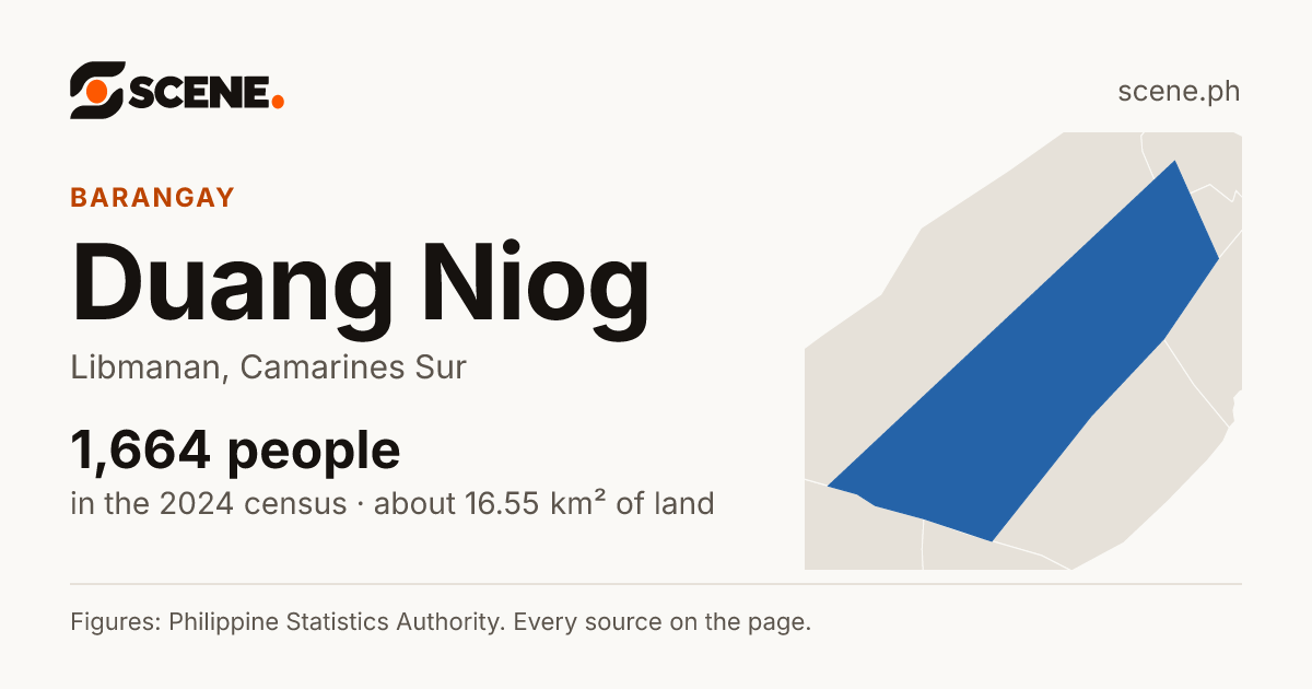 Duang Niog, Libmanan, barangay: 1,664 people in the 2024 census