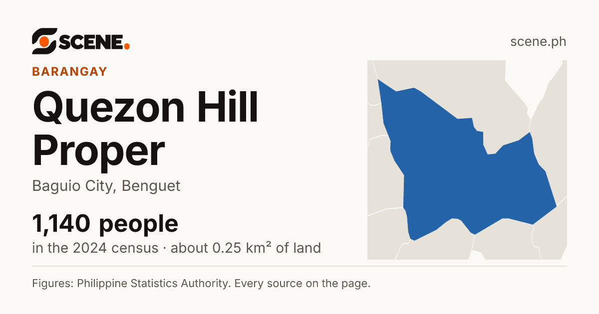 Quezon Hill Proper, Baguio City, barangay: 1,140 people in the 2024 census