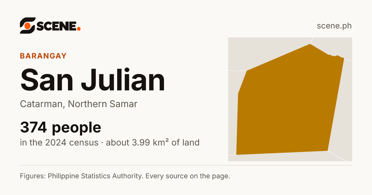 San Julian, Catarman, barangay: 374 people in the 2024 census