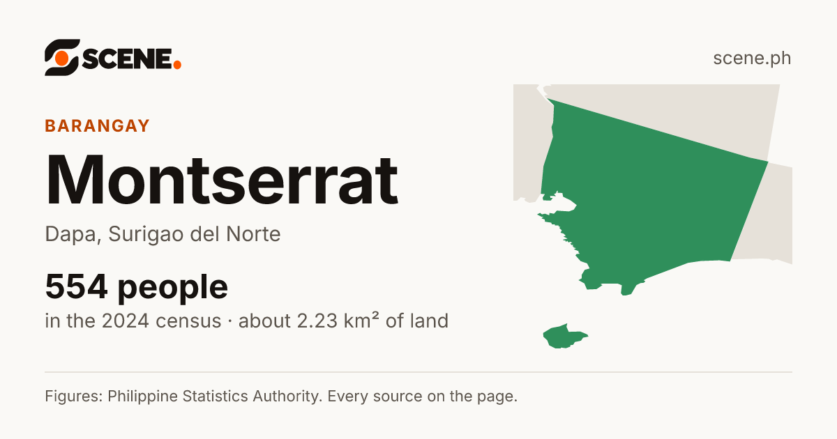 Montserrat, Dapa, barangay: 554 people in the 2024 census