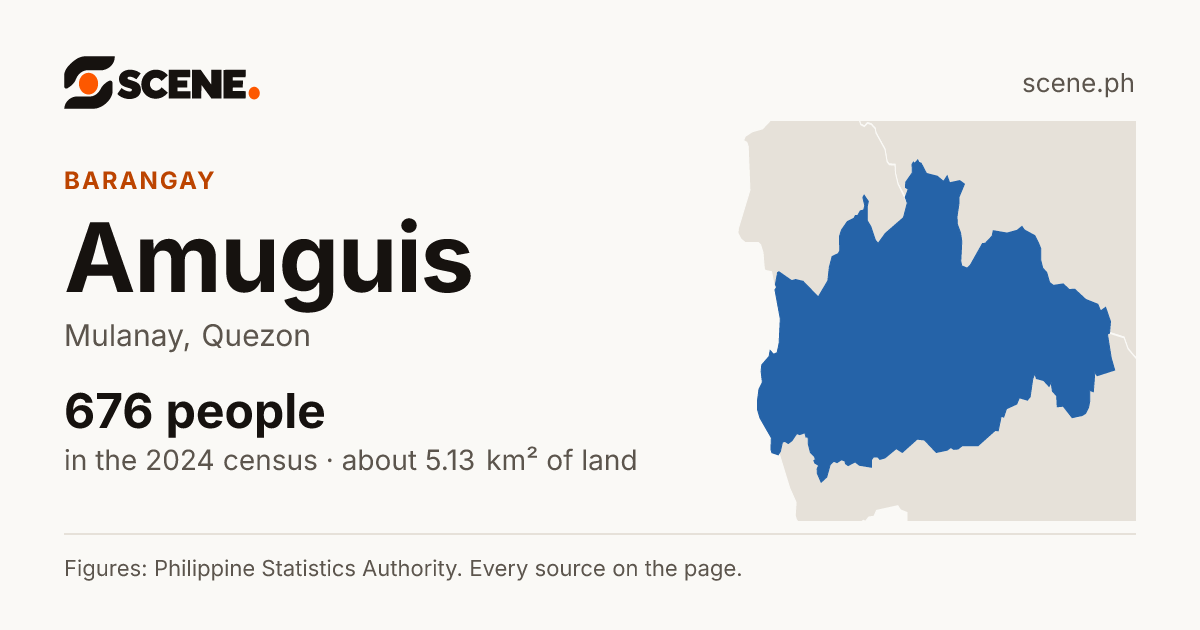 Amuguis, Mulanay, barangay: 676 people in the 2024 census