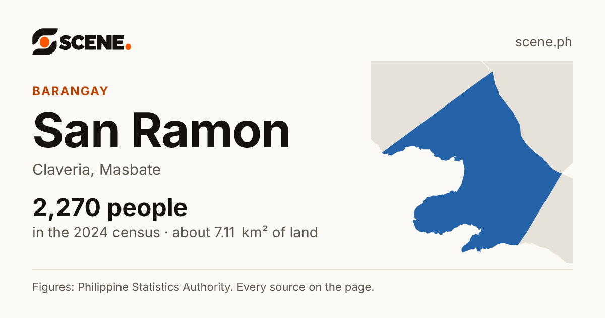San Ramon, Claveria, barangay: 2,270 people in the 2024 census