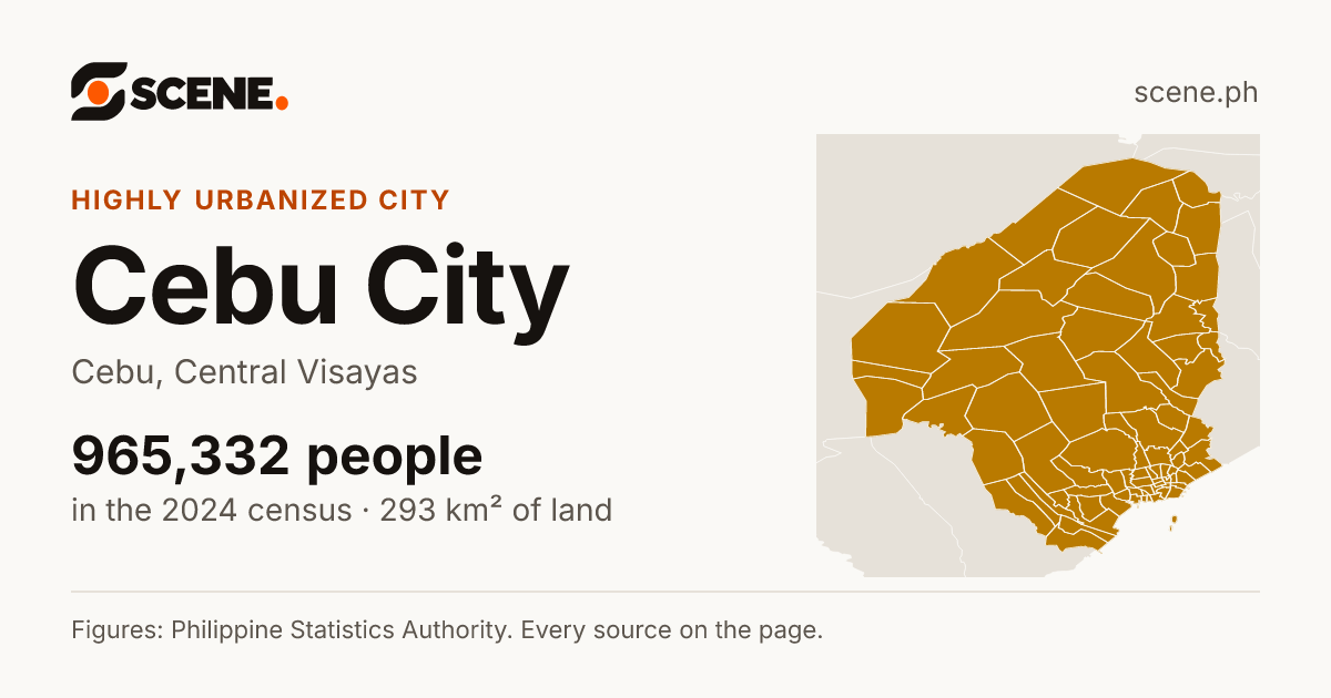 Cebu City, Cebu, highly urbanized city: 965,332 people in the 2024 census