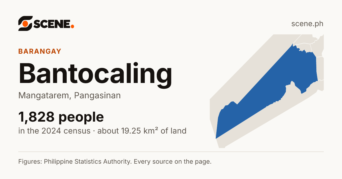 Bantocaling, Mangatarem, barangay: 1,828 people in the 2024 census