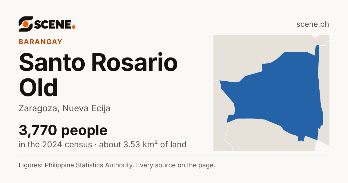 Santo Rosario Old, Zaragoza, barangay: 3,770 people in the 2024 census