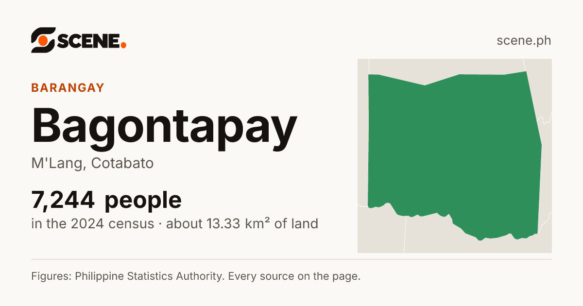 Bagontapay, M'Lang, barangay: 7,244 people in the 2024 census