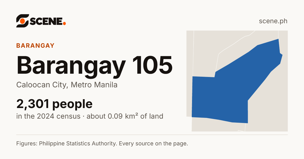 Barangay 105, Caloocan City, barangay: 2,301 people in the 2024 census