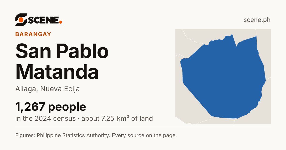 San Pablo Matanda, Aliaga, barangay: 1,267 people in the 2024 census