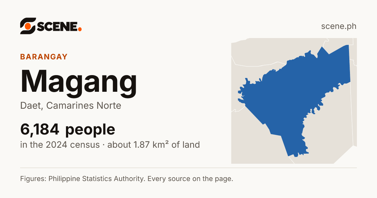 Magang, Daet, barangay: 6,184 people in the 2024 census