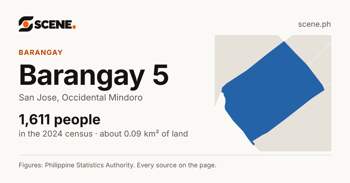 Barangay 5, San Jose, Occidental Mindoro, barangay: 1,611 people in the 2024 census