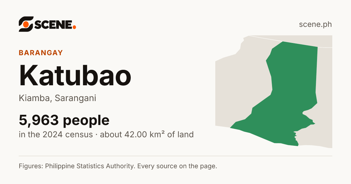 Katubao, Kiamba, barangay: 5,963 people in the 2024 census