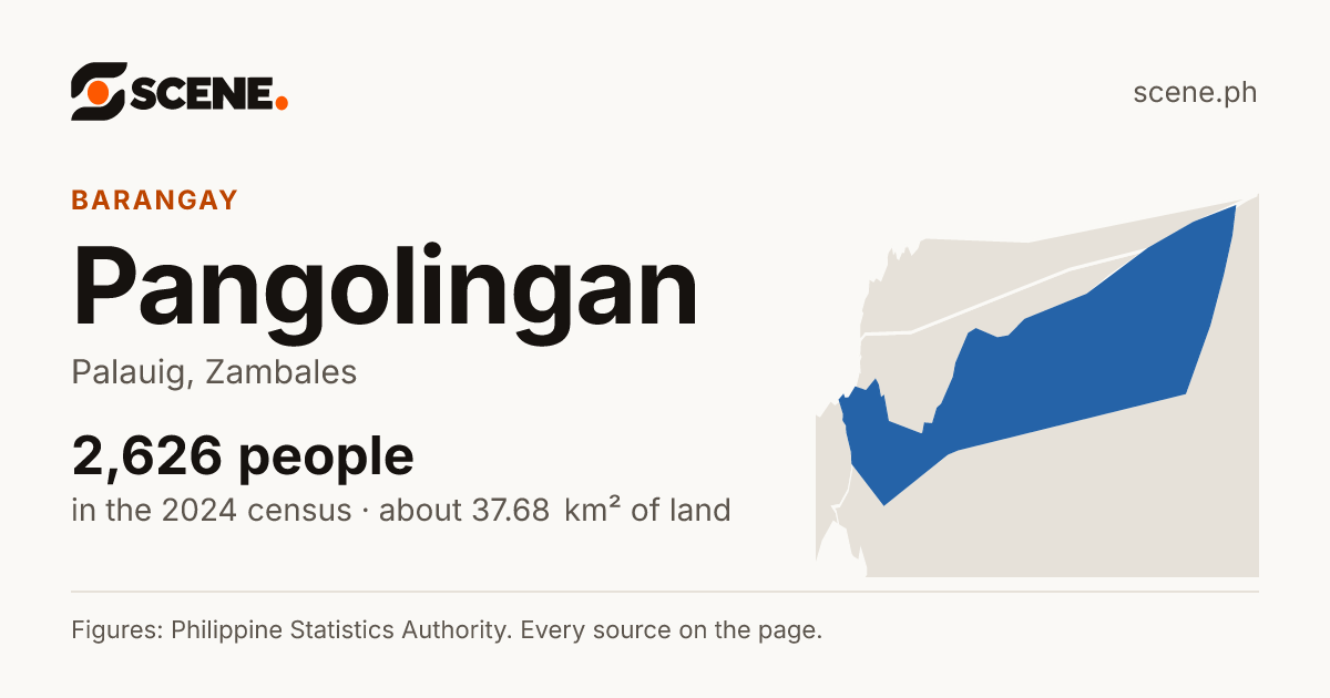 Pangolingan, Palauig, barangay: 2,626 people in the 2024 census