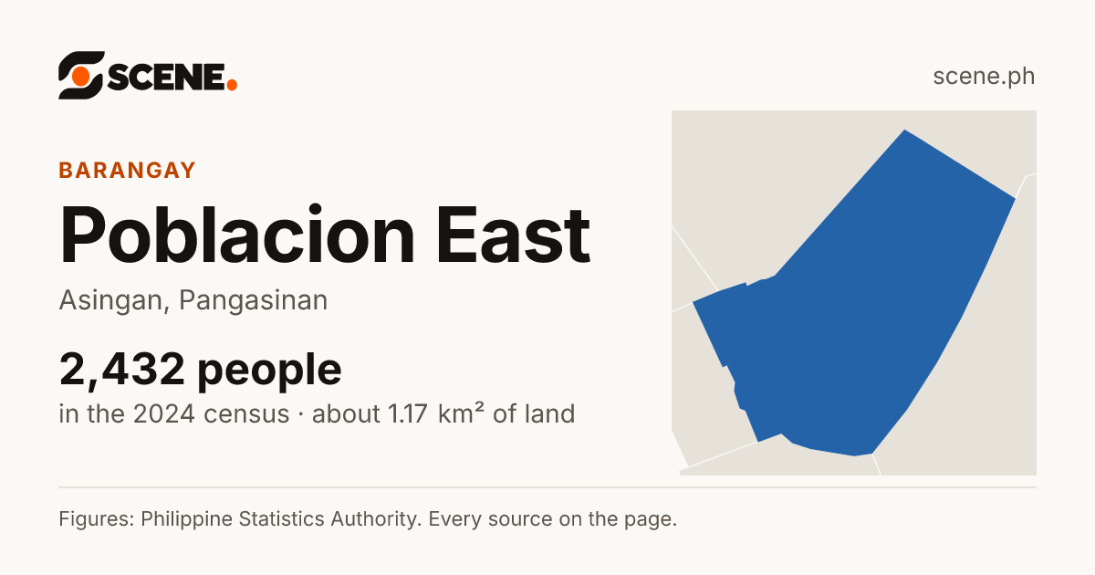 Poblacion East, Asingan, barangay: 2,432 people in the 2024 census