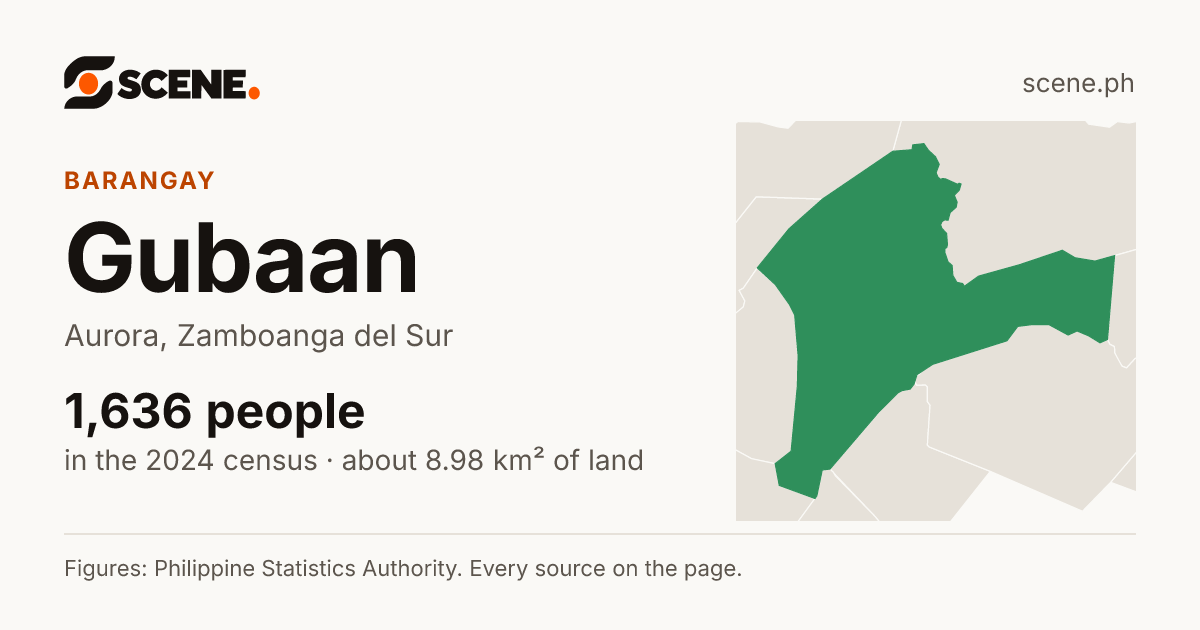 Gubaan, Aurora, barangay: 1,636 people in the 2024 census