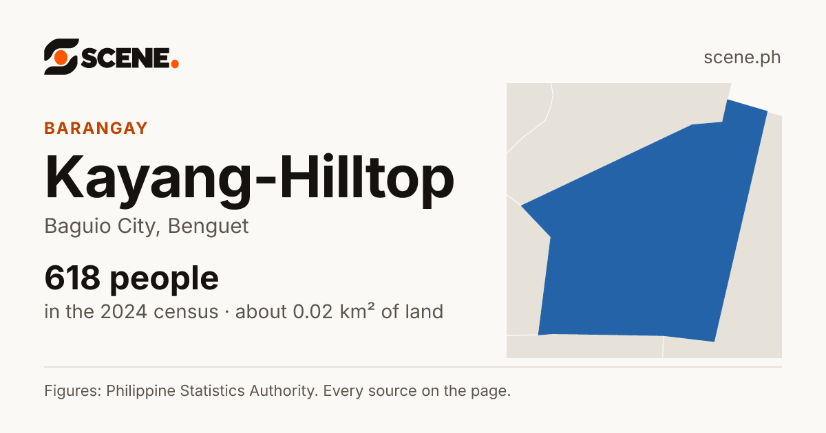 Kayang-Hilltop, Baguio City, barangay: 618 people in the 2024 census