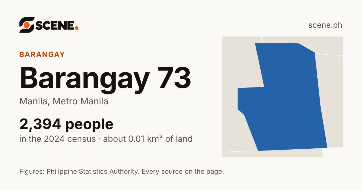 Barangay 73, Manila, barangay: 2,394 people in the 2024 census