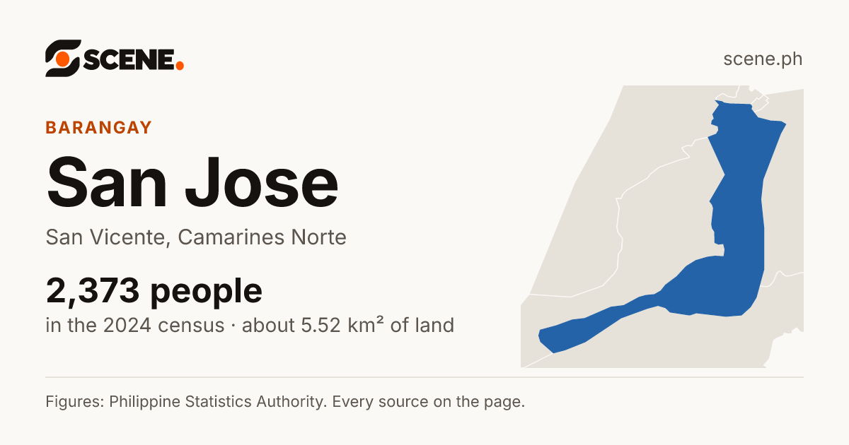 San Jose, San Vicente, barangay: 2,373 people in the 2024 census
