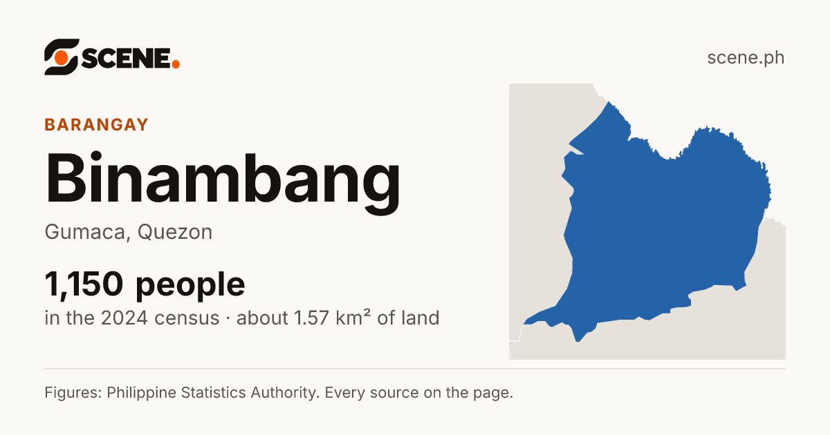 Binambang, Gumaca, barangay: 1,150 people in the 2024 census