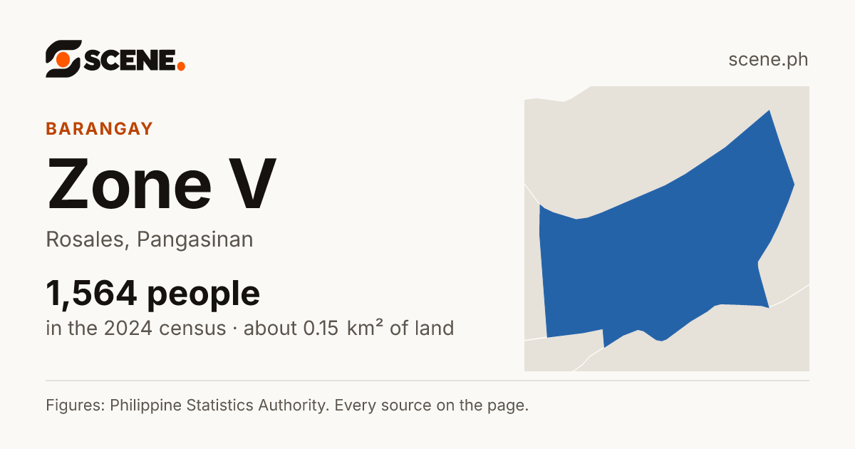 Zone V, Rosales, barangay: 1,564 people in the 2024 census