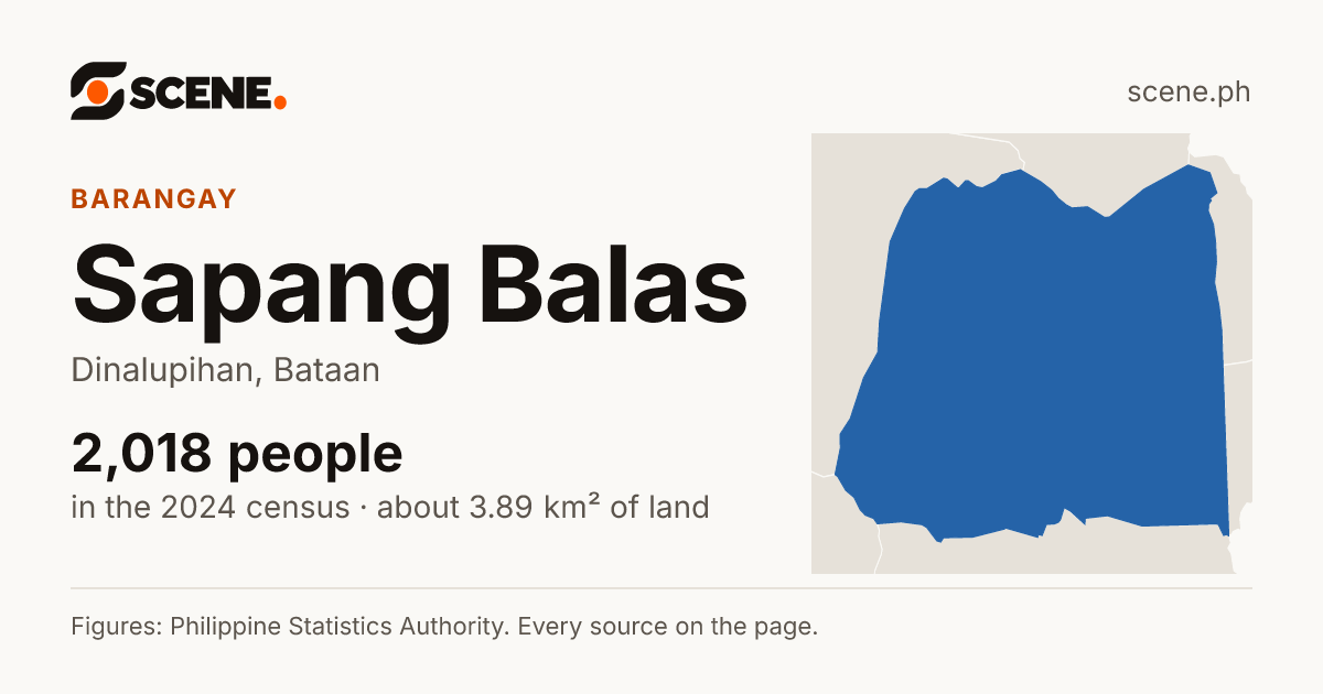 Sapang Balas, Dinalupihan, barangay: 2,018 people in the 2024 census