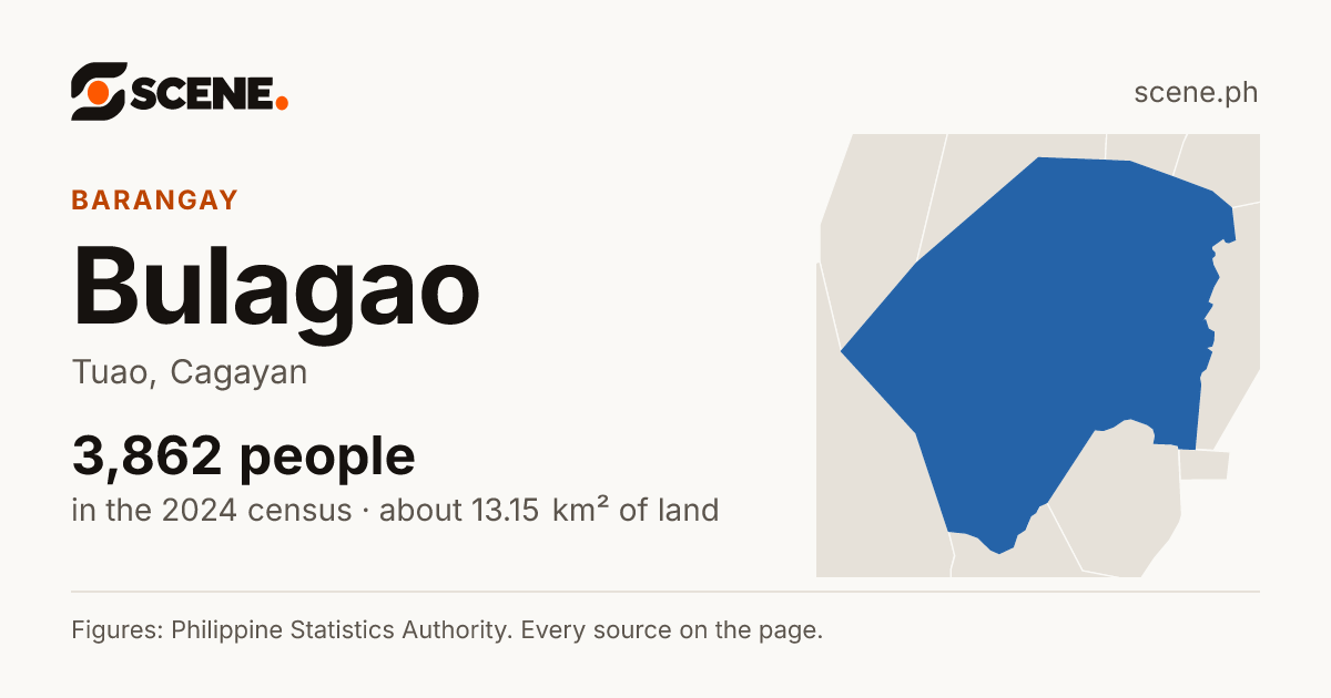 Bulagao, Tuao, barangay: 3,862 people in the 2024 census