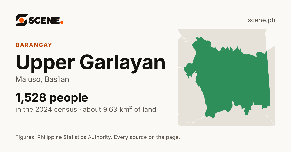 Upper Garlayan, Maluso, barangay: 1,528 people in the 2024 census