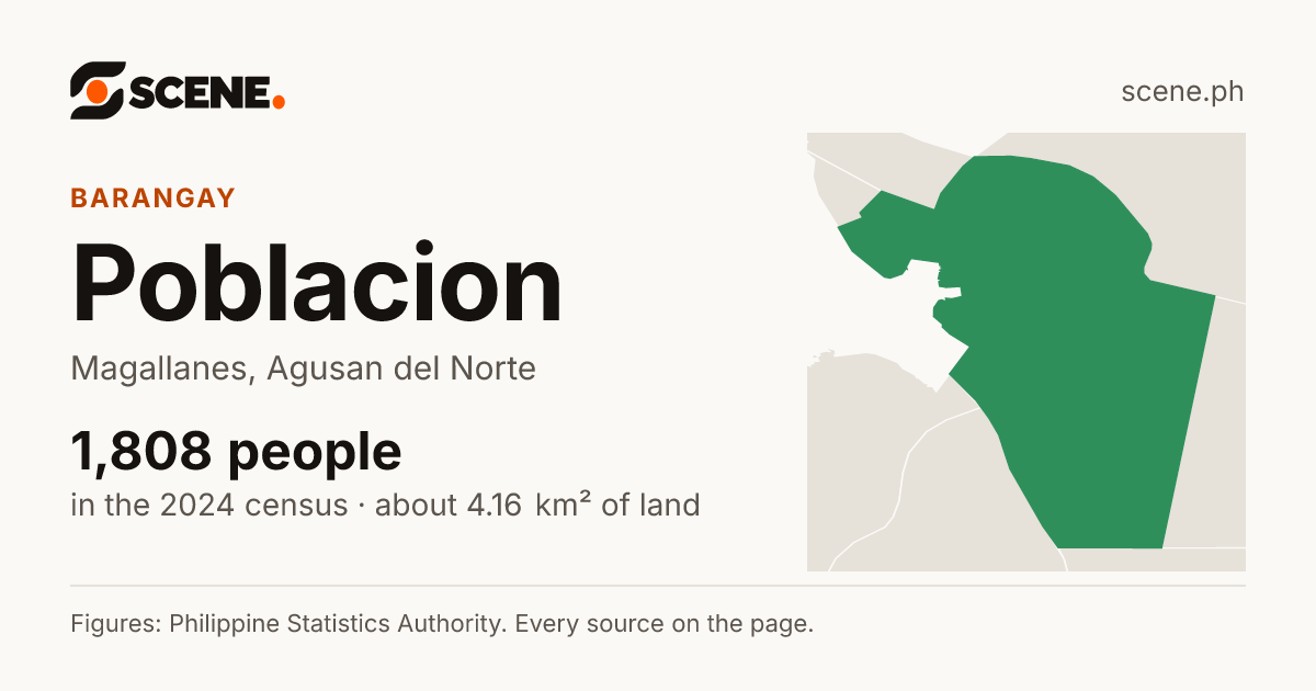 Poblacion, Magallanes, Agusan del Norte, barangay: 1,808 people in the 2024 census