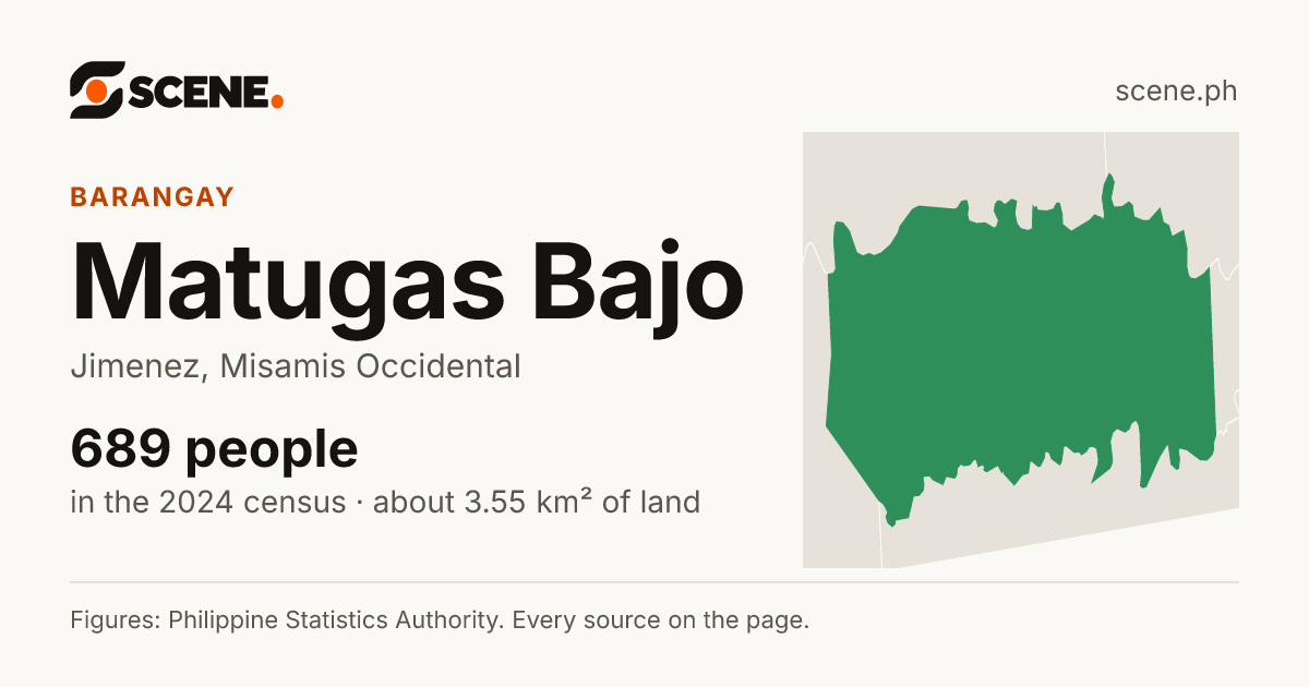 Matugas Bajo, Jimenez, barangay: 689 people in the 2024 census