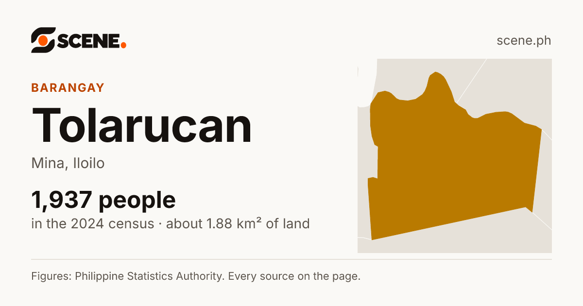 Tolarucan, Mina, barangay: 1,937 people in the 2024 census