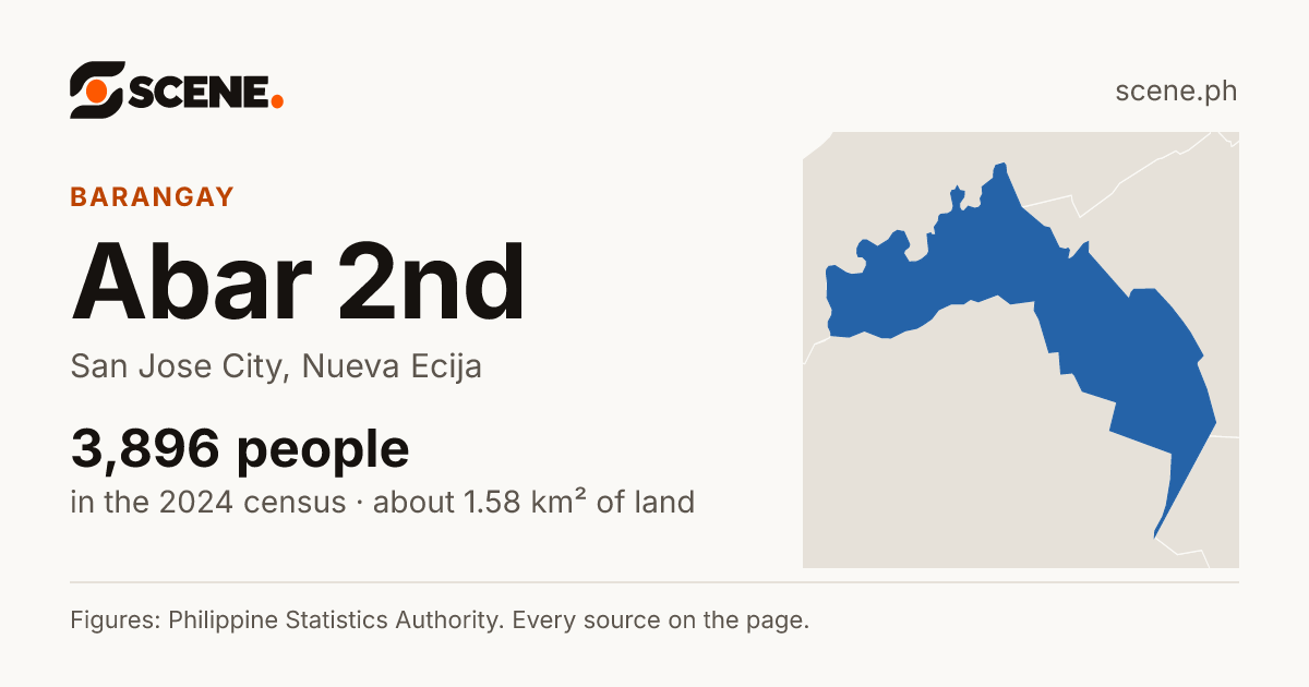 Abar 2nd, San Jose City, barangay: 3,896 people in the 2024 census