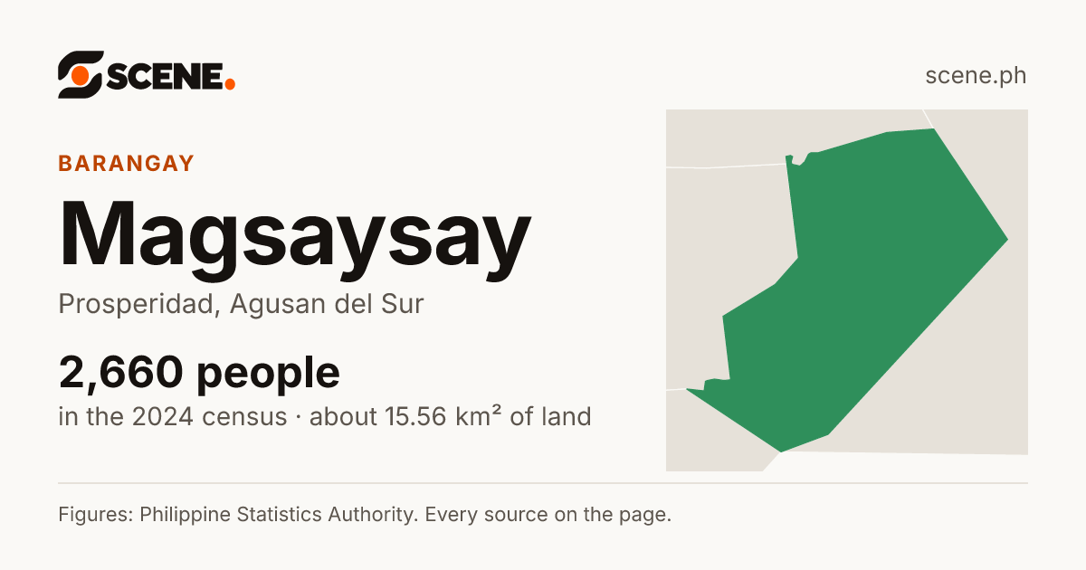 Magsaysay, Prosperidad, barangay: 2,660 people in the 2024 census