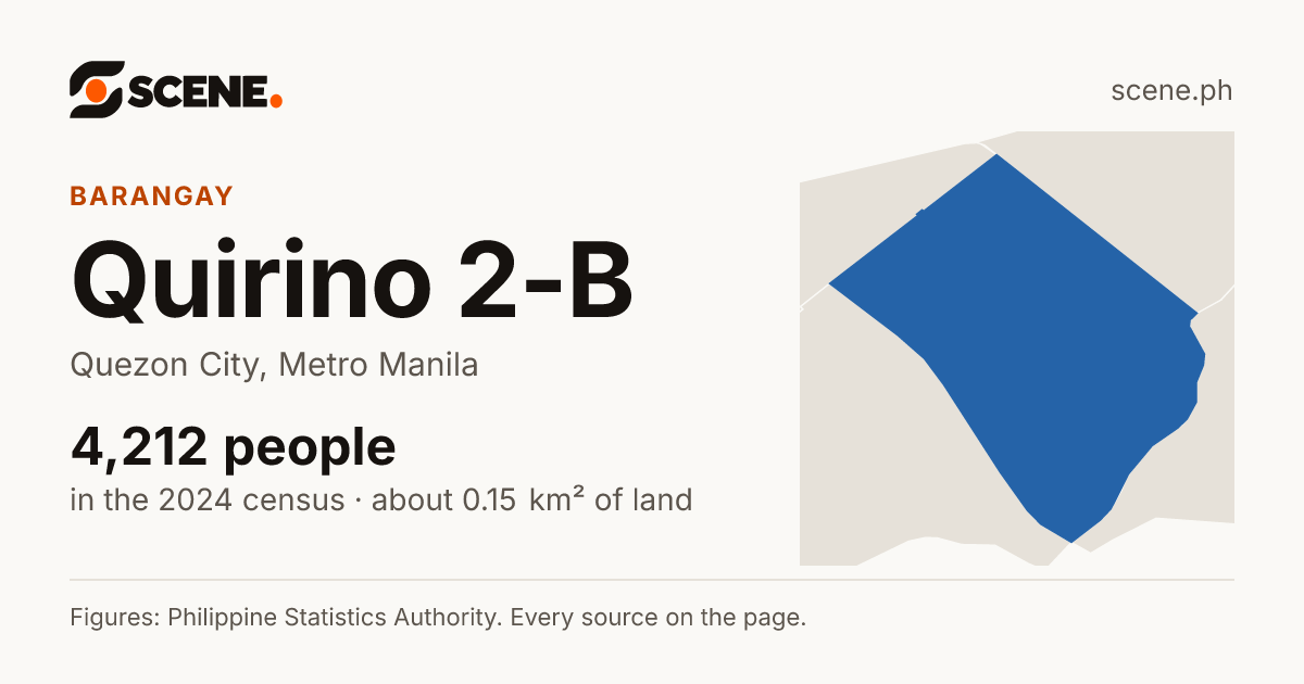 Quirino 2-B, Quezon City, barangay: 4,212 people in the 2024 census