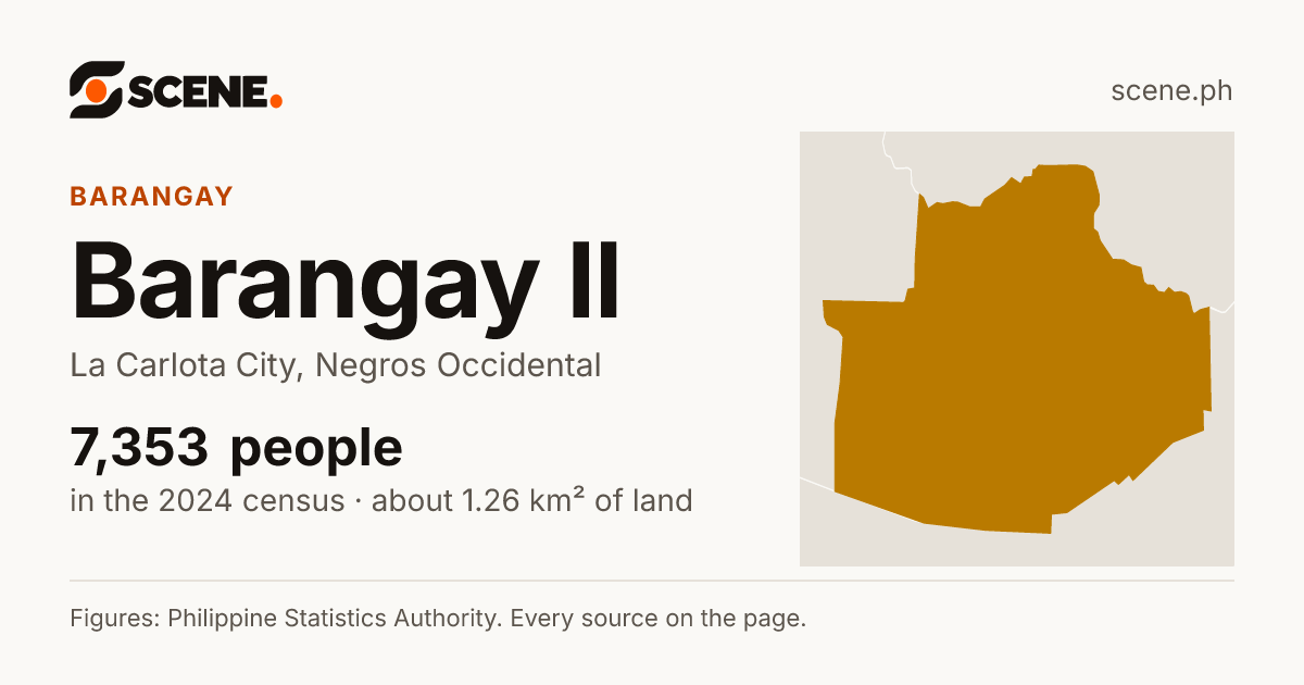 Barangay II, La Carlota City, barangay: 7,353 people in the 2024 census