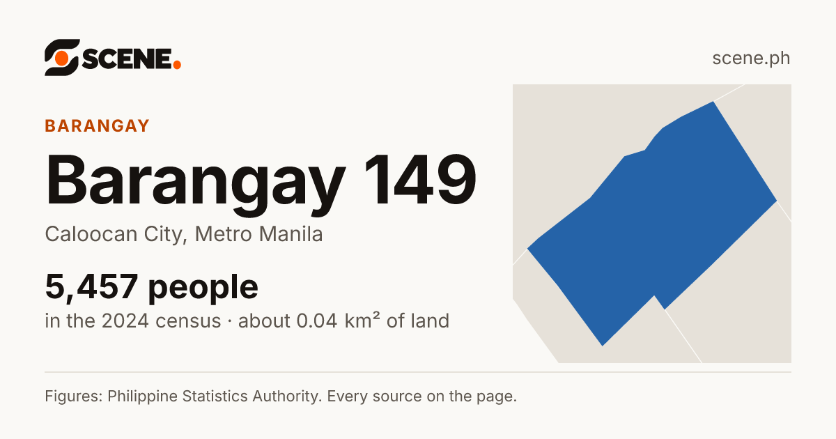 Barangay 149, Caloocan City, barangay: 5,457 people in the 2024 census