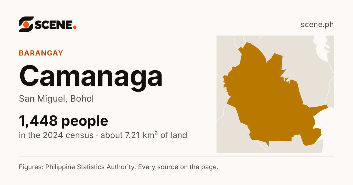 Camanaga, San Miguel, barangay: 1,448 people in the 2024 census