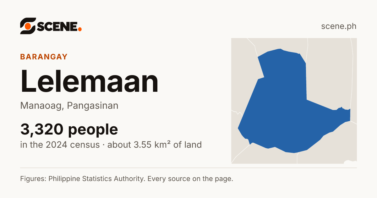 Lelemaan, Manaoag, barangay: 3,320 people in the 2024 census