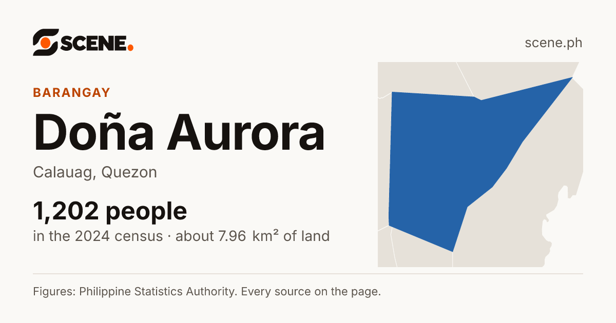 Doña Aurora, Calauag, barangay: 1,202 people in the 2024 census