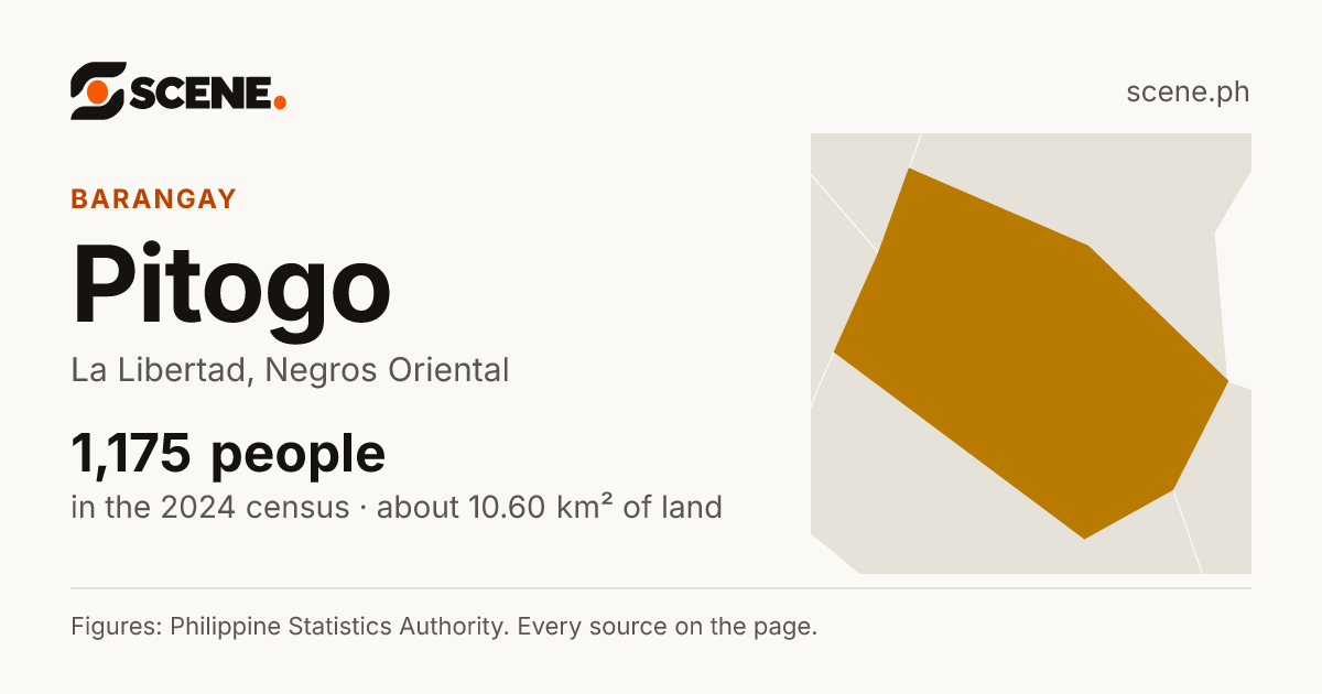 Pitogo, La Libertad, barangay: 1,175 people in the 2024 census