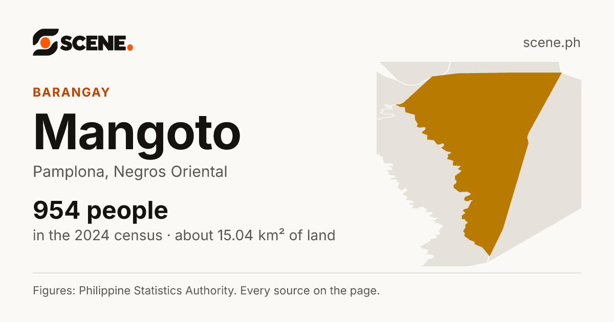 Mangoto, Pamplona, barangay: 954 people in the 2024 census