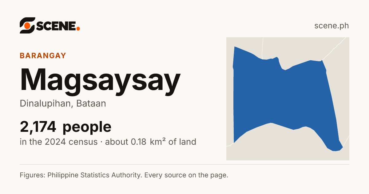Magsaysay, Dinalupihan, barangay: 2,174 people in the 2024 census