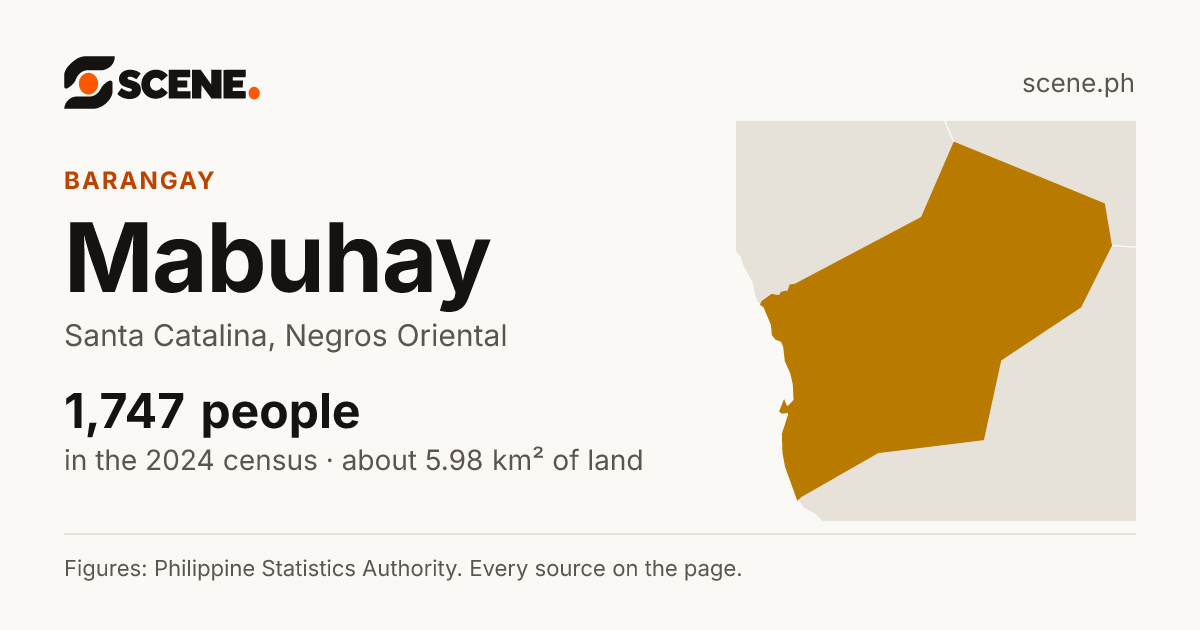 Mabuhay, Santa Catalina, barangay: 1,747 people in the 2024 census