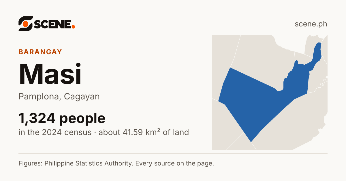 Masi, Pamplona, barangay: 1,324 people in the 2024 census