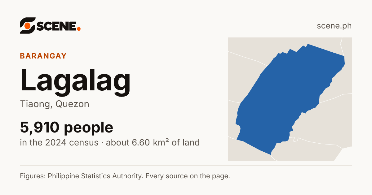 Lagalag, Tiaong, barangay: 5,910 people in the 2024 census